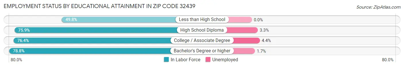 Employment Status by Educational Attainment in Zip Code 32439
