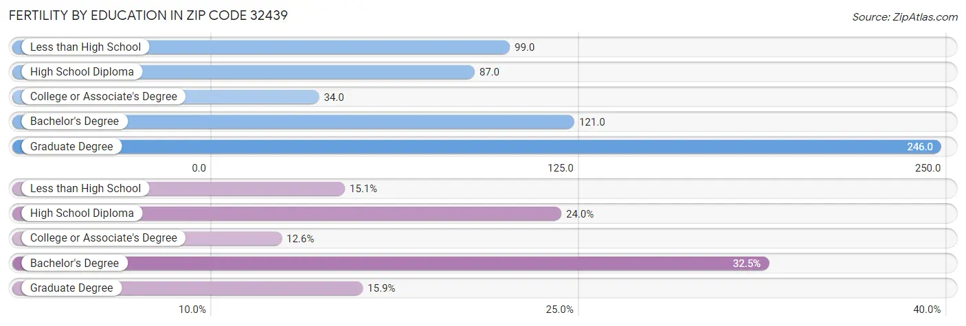 Female Fertility by Education Attainment in Zip Code 32439