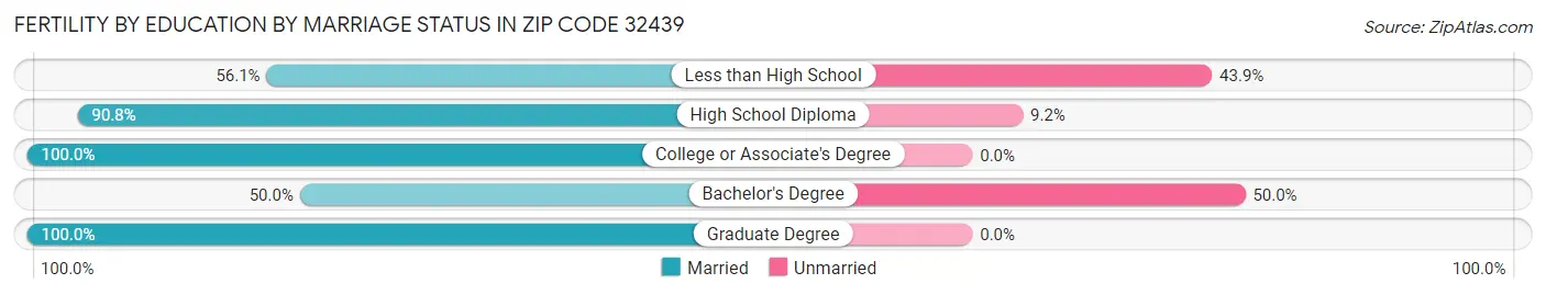 Female Fertility by Education by Marriage Status in Zip Code 32439