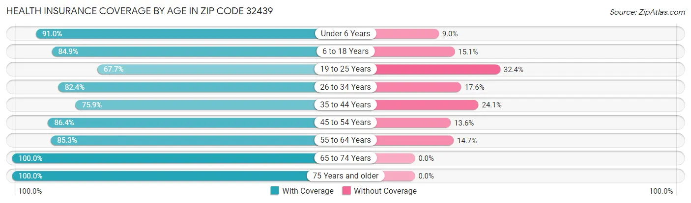 Health Insurance Coverage by Age in Zip Code 32439