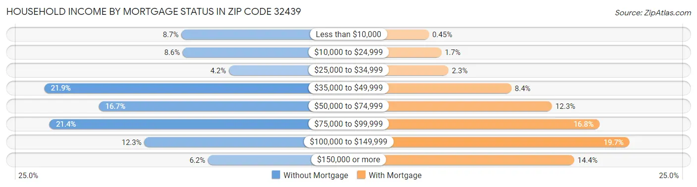 Household Income by Mortgage Status in Zip Code 32439