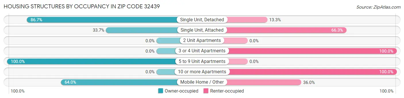 Housing Structures by Occupancy in Zip Code 32439