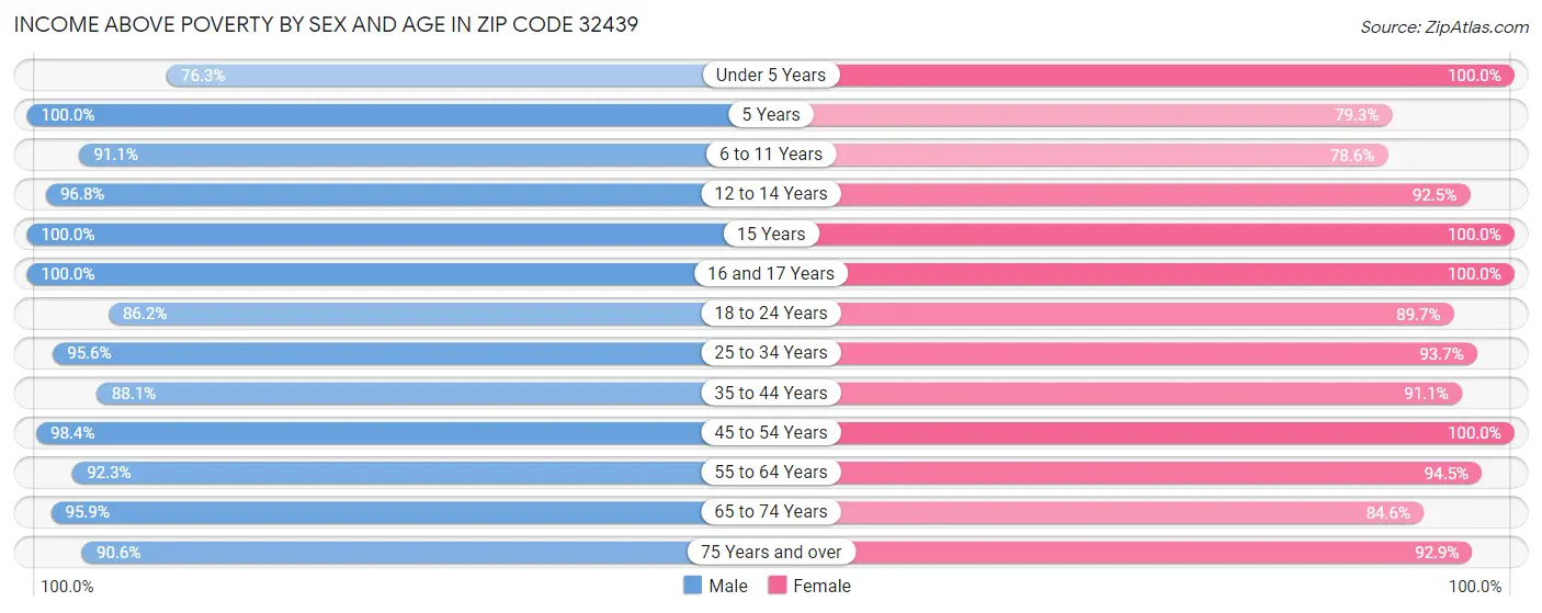 Income Above Poverty by Sex and Age in Zip Code 32439