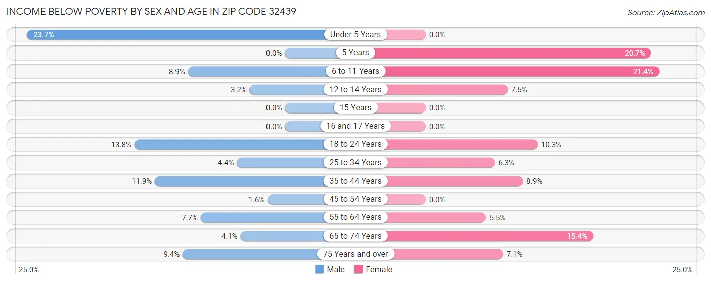 Income Below Poverty by Sex and Age in Zip Code 32439