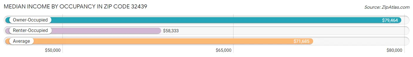 Median Income by Occupancy in Zip Code 32439