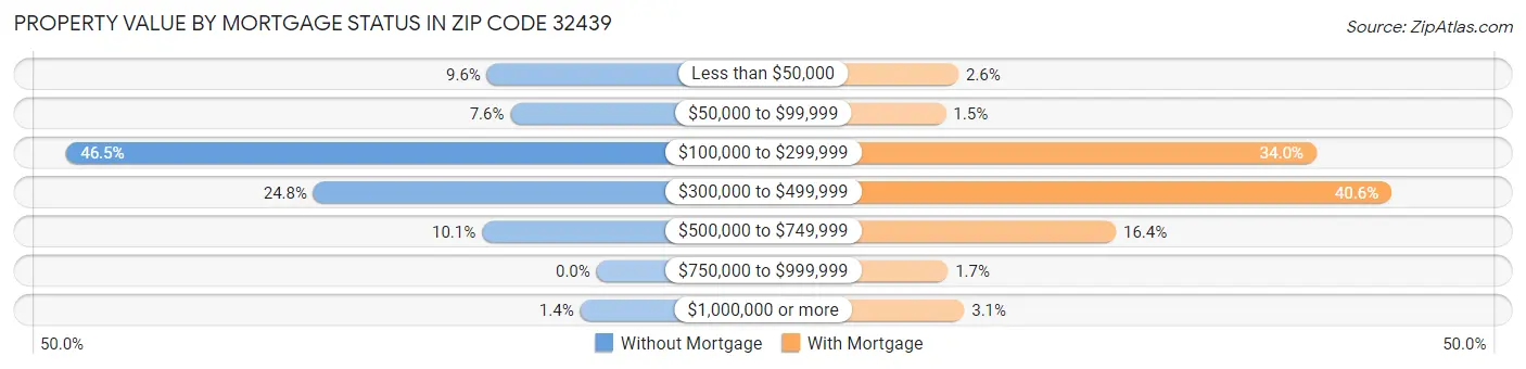 Property Value by Mortgage Status in Zip Code 32439