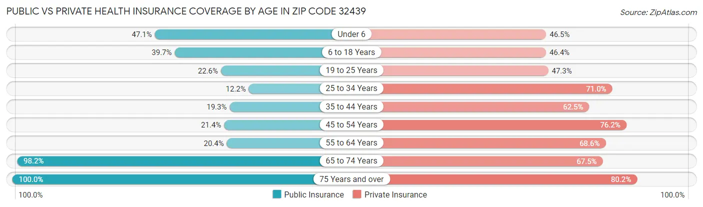 Public vs Private Health Insurance Coverage by Age in Zip Code 32439
