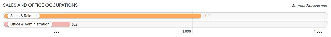 Sales and Office Occupations in Zip Code 32439