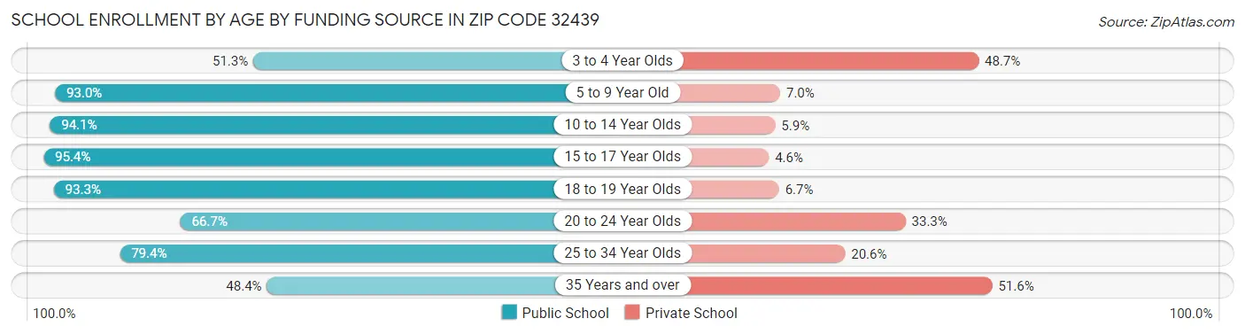 School Enrollment by Age by Funding Source in Zip Code 32439