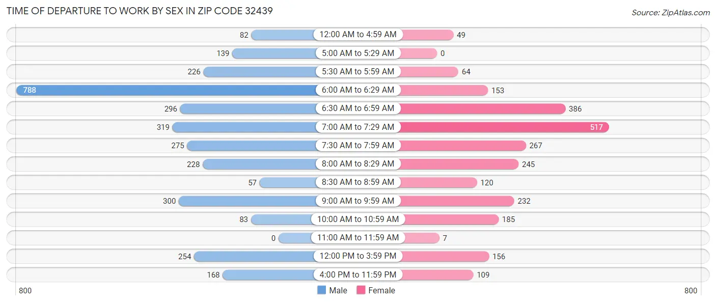 Time of Departure to Work by Sex in Zip Code 32439