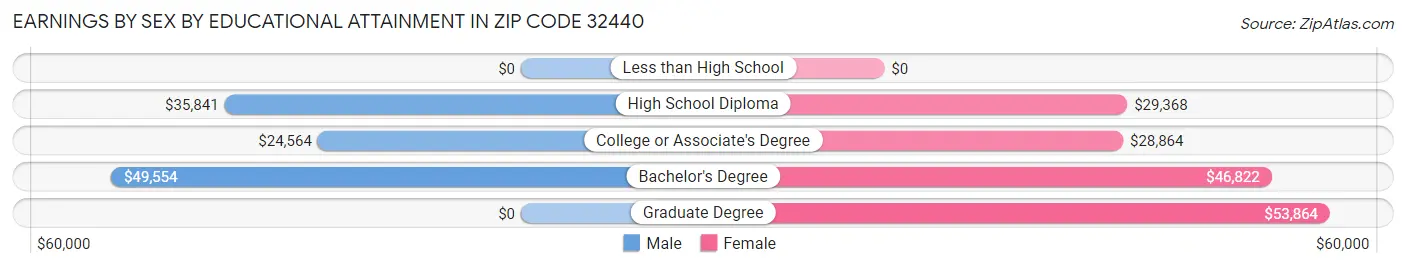 Earnings by Sex by Educational Attainment in Zip Code 32440