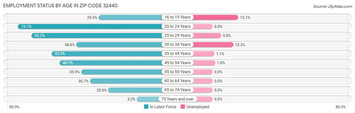 Employment Status by Age in Zip Code 32440