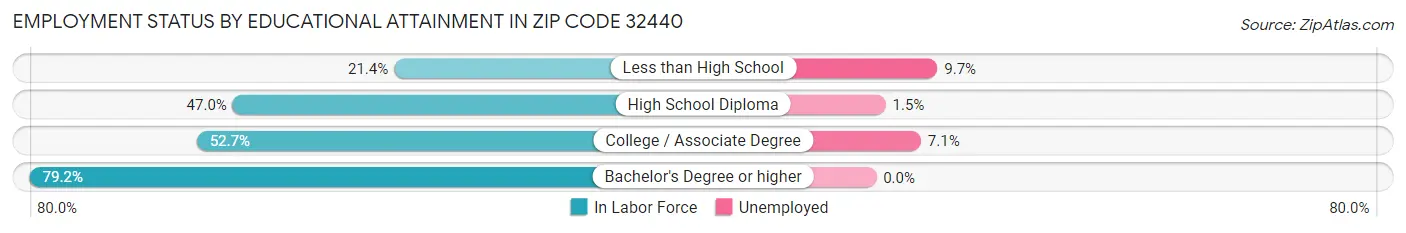Employment Status by Educational Attainment in Zip Code 32440