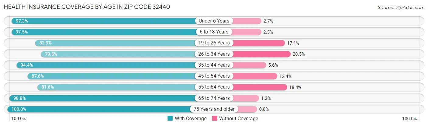 Health Insurance Coverage by Age in Zip Code 32440