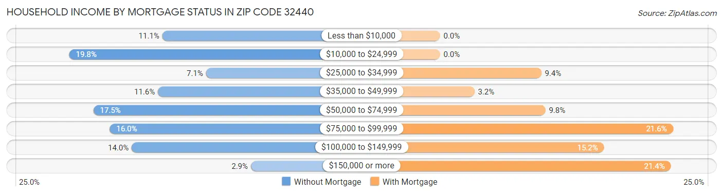 Household Income by Mortgage Status in Zip Code 32440