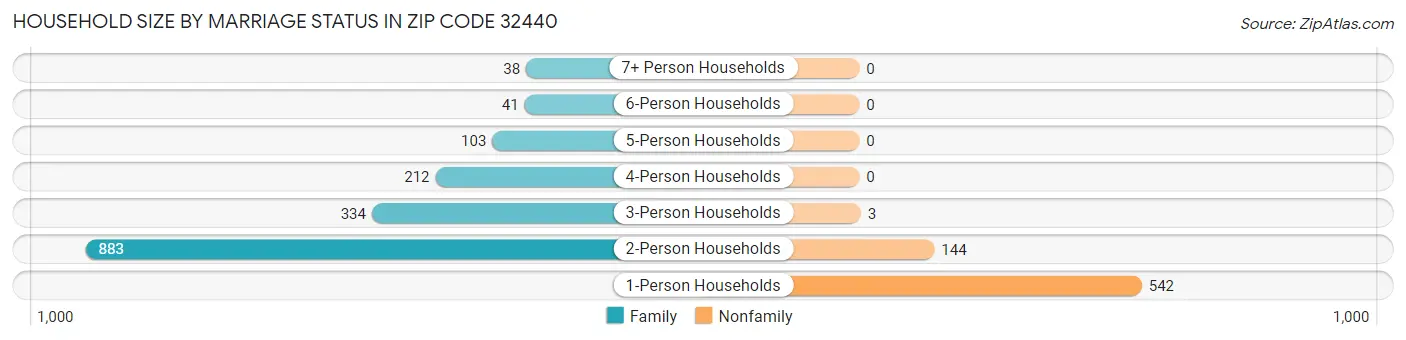 Household Size by Marriage Status in Zip Code 32440