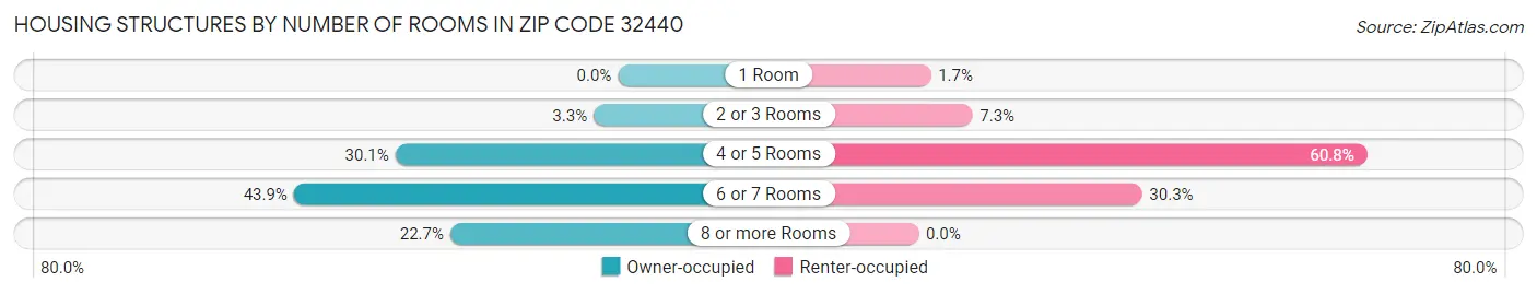 Housing Structures by Number of Rooms in Zip Code 32440