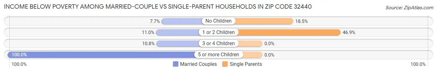 Income Below Poverty Among Married-Couple vs Single-Parent Households in Zip Code 32440