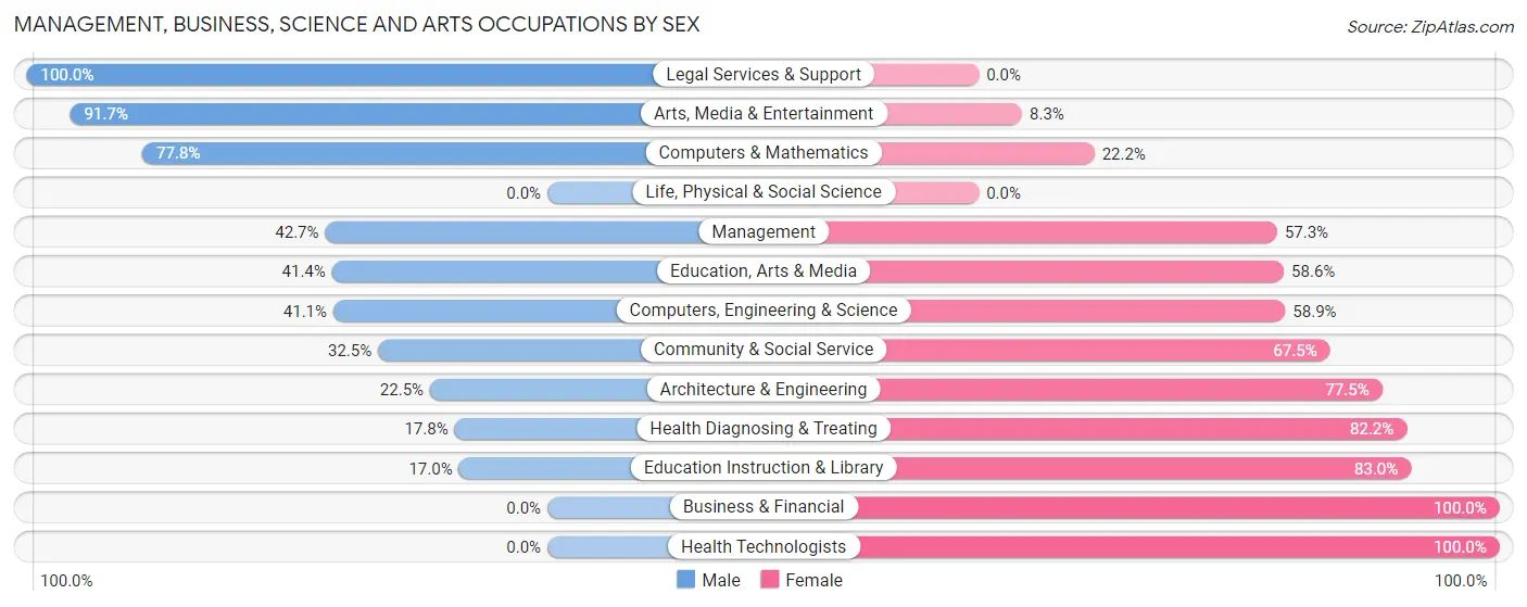 Management, Business, Science and Arts Occupations by Sex in Zip Code 32440