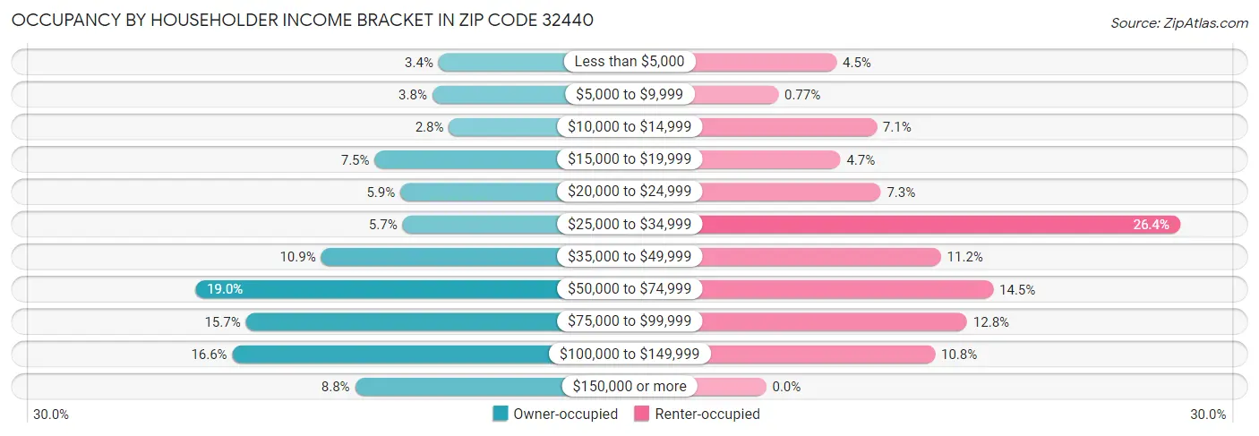 Occupancy by Householder Income Bracket in Zip Code 32440