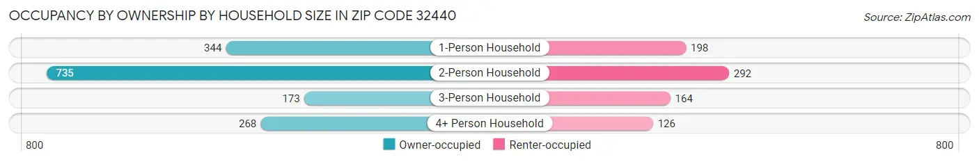 Occupancy by Ownership by Household Size in Zip Code 32440