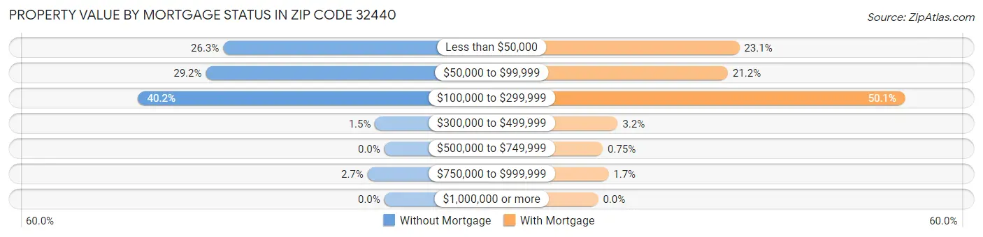 Property Value by Mortgage Status in Zip Code 32440