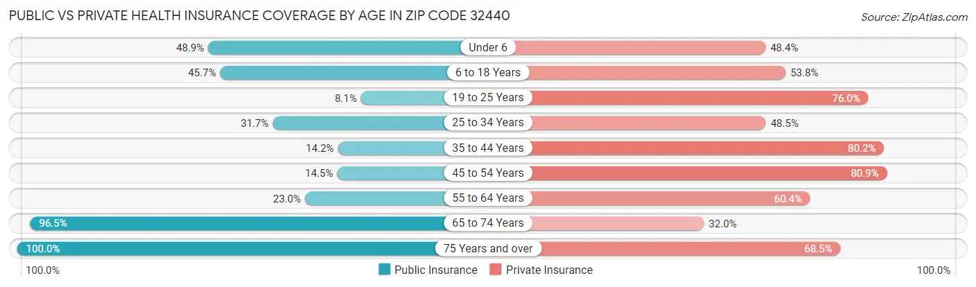 Public vs Private Health Insurance Coverage by Age in Zip Code 32440