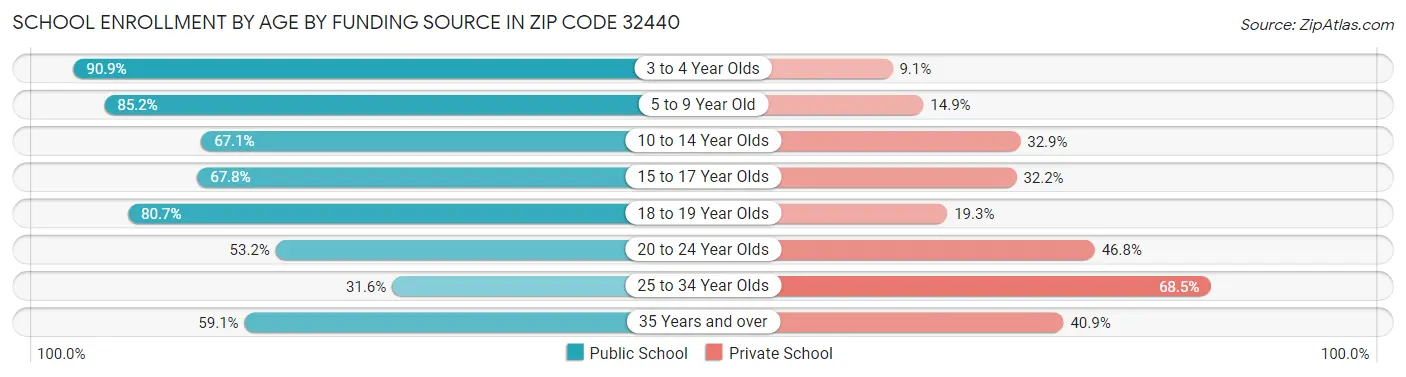 School Enrollment by Age by Funding Source in Zip Code 32440