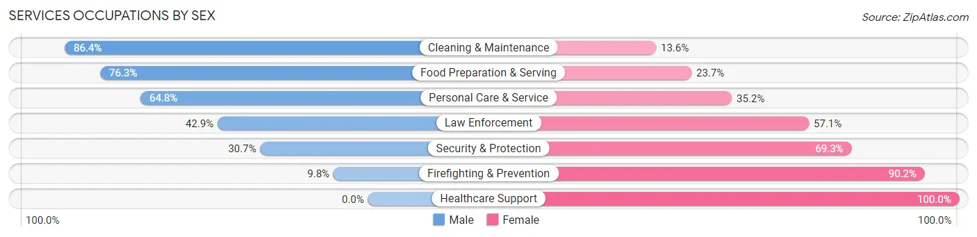 Services Occupations by Sex in Zip Code 32440