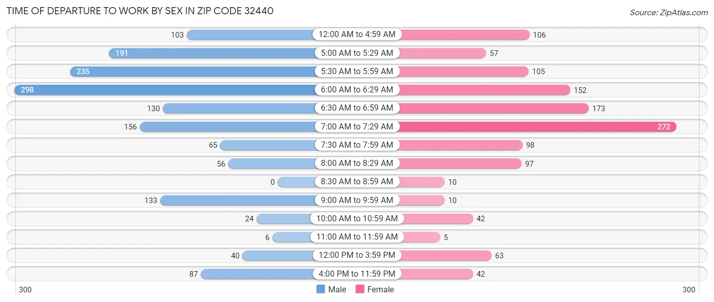 Time of Departure to Work by Sex in Zip Code 32440