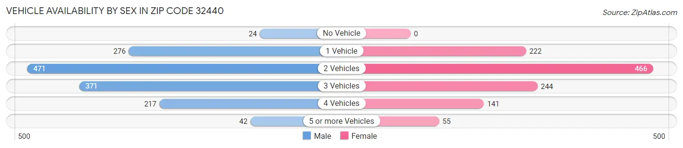 Vehicle Availability by Sex in Zip Code 32440