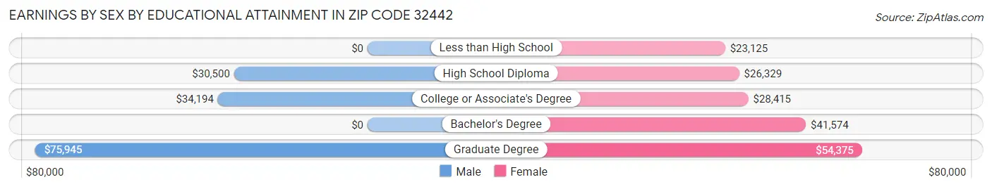 Earnings by Sex by Educational Attainment in Zip Code 32442