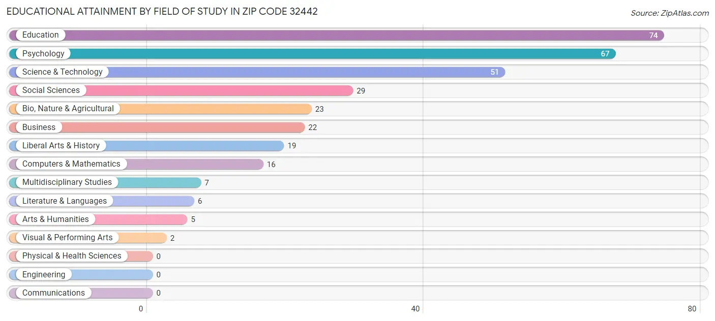 Educational Attainment by Field of Study in Zip Code 32442