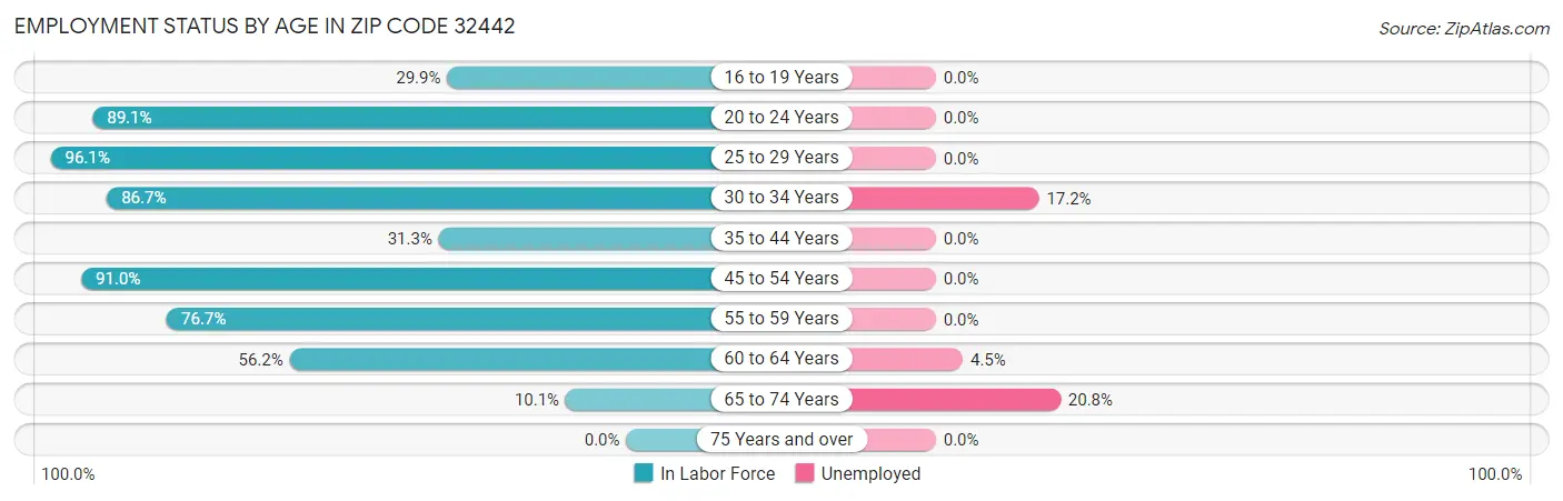 Employment Status by Age in Zip Code 32442