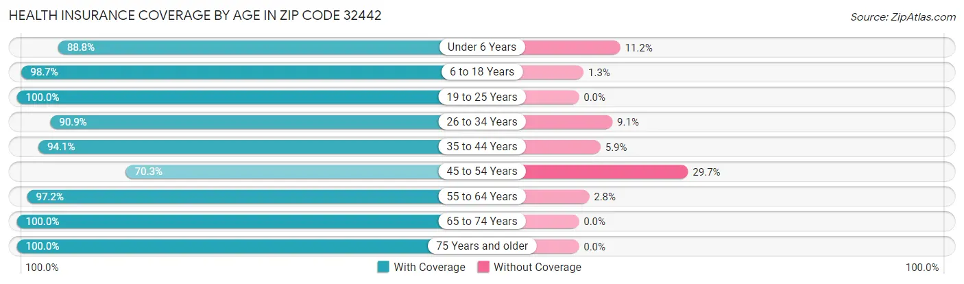 Health Insurance Coverage by Age in Zip Code 32442