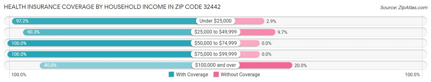 Health Insurance Coverage by Household Income in Zip Code 32442
