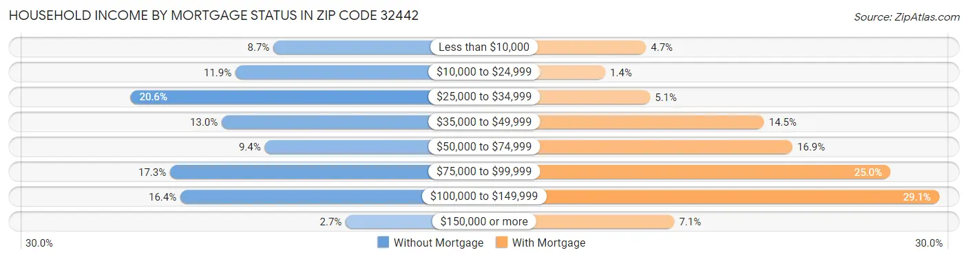 Household Income by Mortgage Status in Zip Code 32442