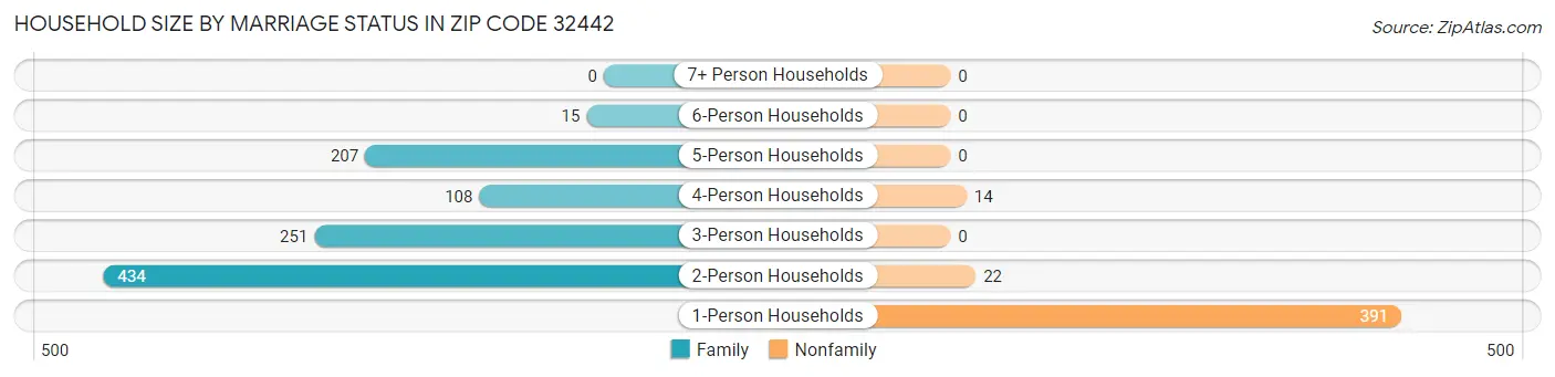 Household Size by Marriage Status in Zip Code 32442