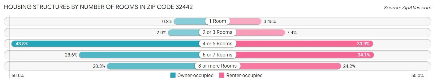 Housing Structures by Number of Rooms in Zip Code 32442