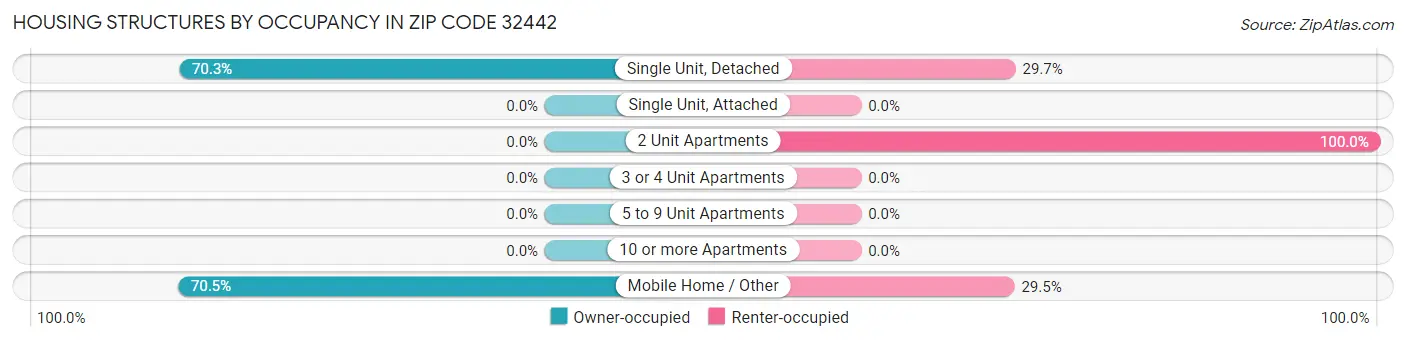 Housing Structures by Occupancy in Zip Code 32442