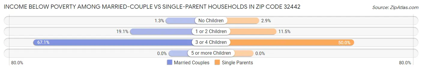 Income Below Poverty Among Married-Couple vs Single-Parent Households in Zip Code 32442