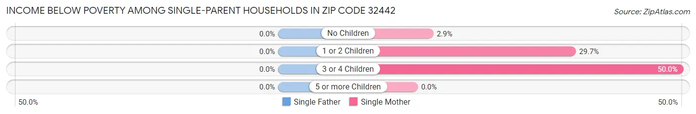 Income Below Poverty Among Single-Parent Households in Zip Code 32442