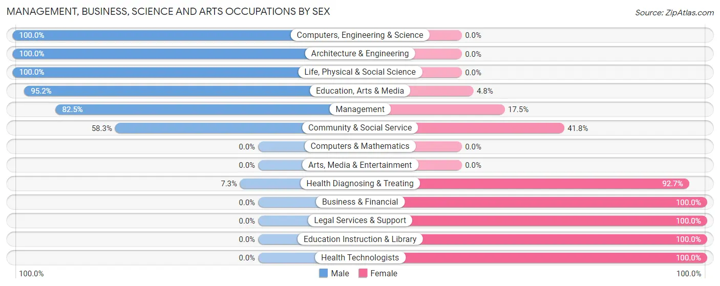 Management, Business, Science and Arts Occupations by Sex in Zip Code 32442