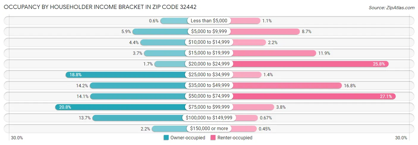 Occupancy by Householder Income Bracket in Zip Code 32442