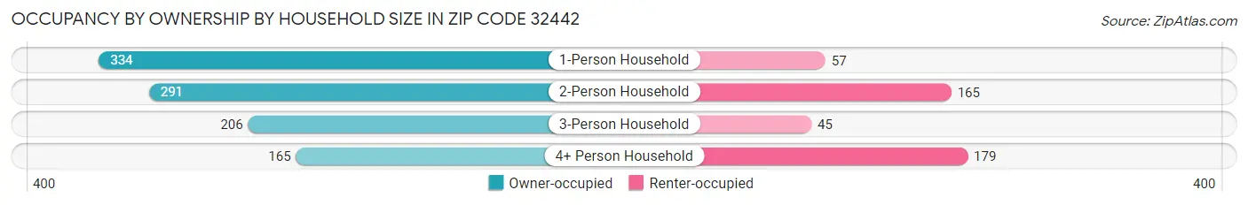 Occupancy by Ownership by Household Size in Zip Code 32442
