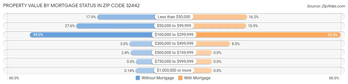 Property Value by Mortgage Status in Zip Code 32442