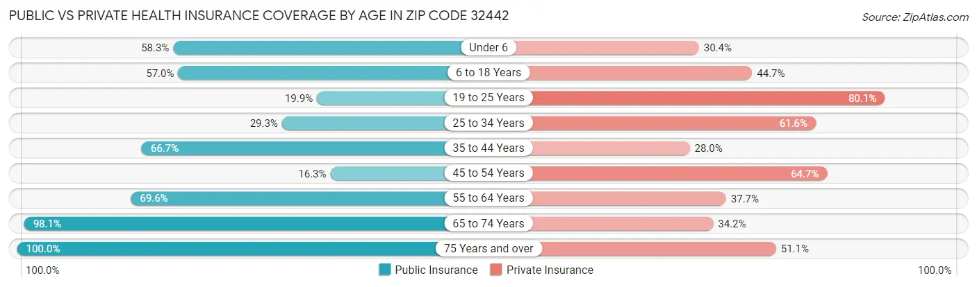 Public vs Private Health Insurance Coverage by Age in Zip Code 32442