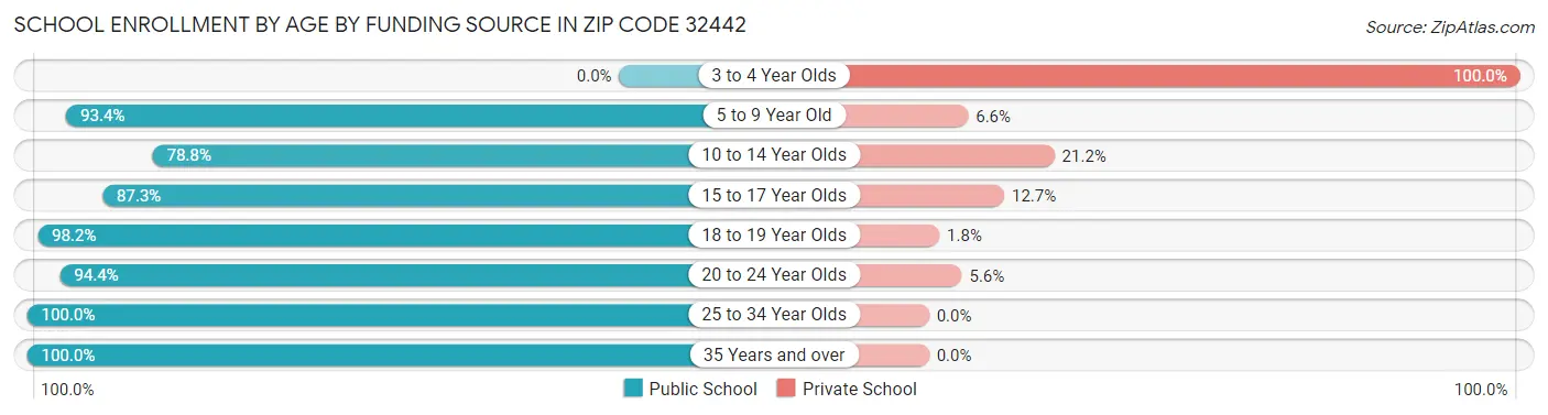 School Enrollment by Age by Funding Source in Zip Code 32442
