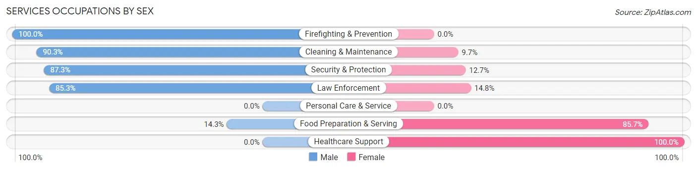 Services Occupations by Sex in Zip Code 32442
