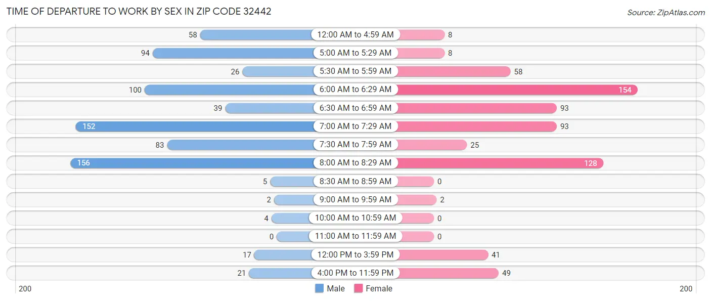 Time of Departure to Work by Sex in Zip Code 32442
